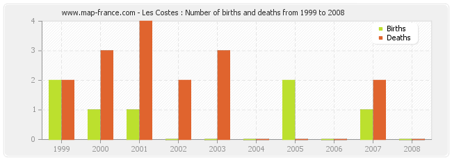 Les Costes : Number of births and deaths from 1999 to 2008